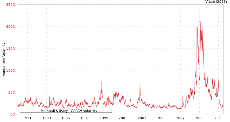 graph of Marshall & Ilsley GARCH