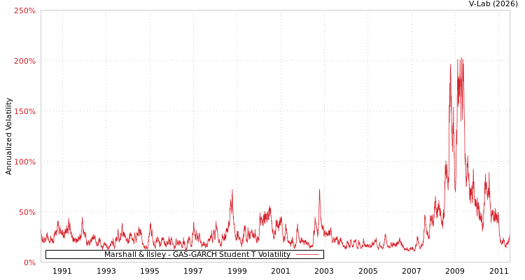 graph of Marshall & Ilsley GAS-GARCH-T