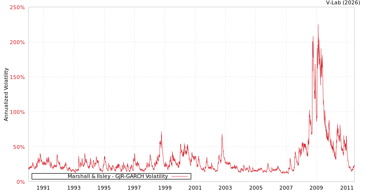 graph of Marshall & Ilsley GJR-GARCH