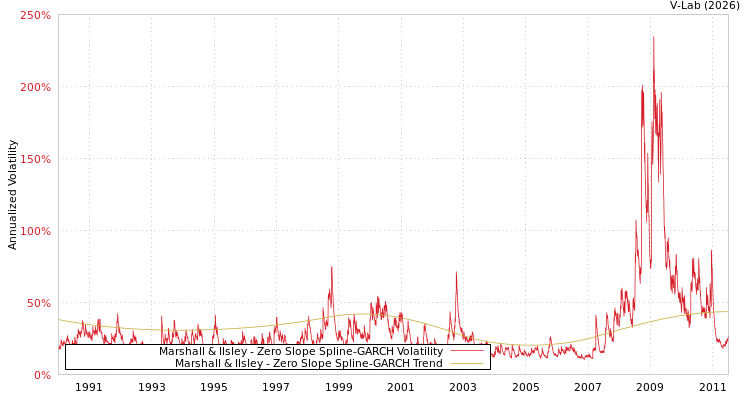 graph of Marshall & Ilsley S0GARCH