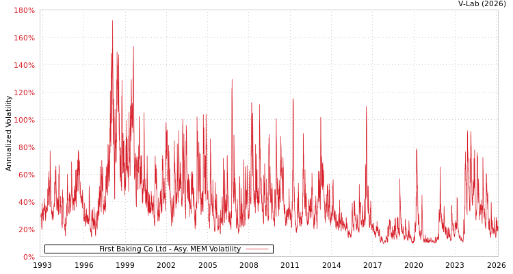 graph of First Baking Co Ltd AMEM