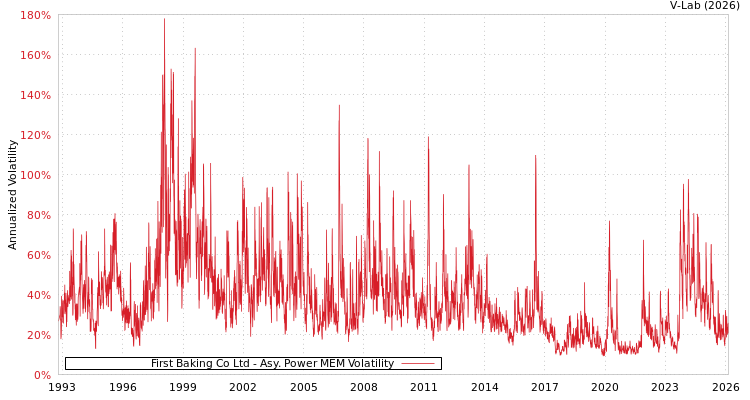 graph of First Baking Co Ltd APMEM