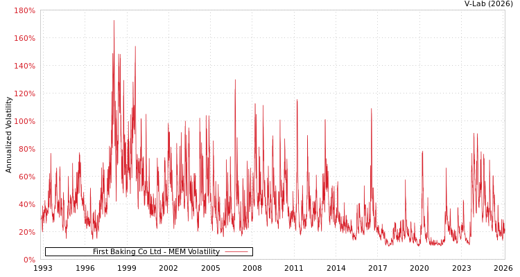 graph of First Baking Co Ltd MEM