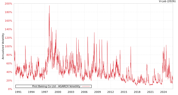 graph of First Baking Co Ltd AGARCH