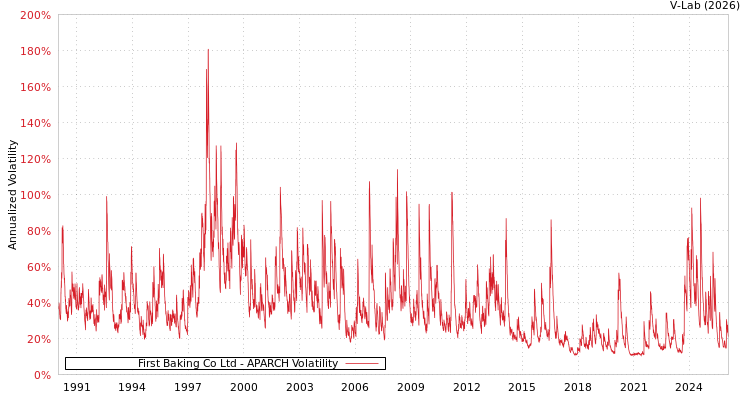 graph of First Baking Co Ltd APARCH