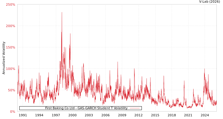 graph of First Baking Co Ltd GAS-GARCH-T