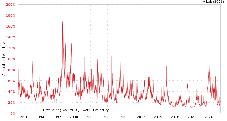 graph of First Baking Co Ltd GJR-GARCH