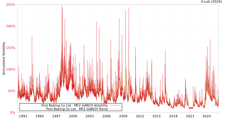 graph of First Baking Co Ltd MF2-GARCH