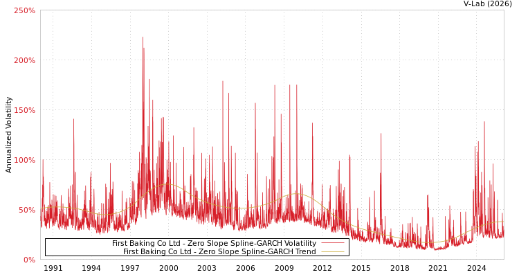 graph of First Baking Co Ltd S0GARCH