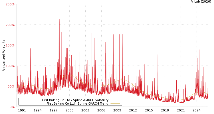graph of First Baking Co Ltd SGARCH