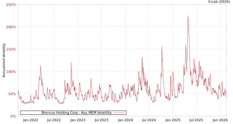 graph of Broncus Holding Corp AMEM