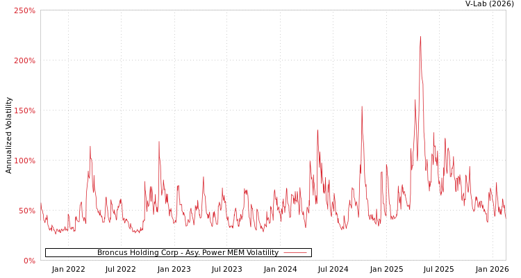 graph of Broncus Holding Corp APMEM