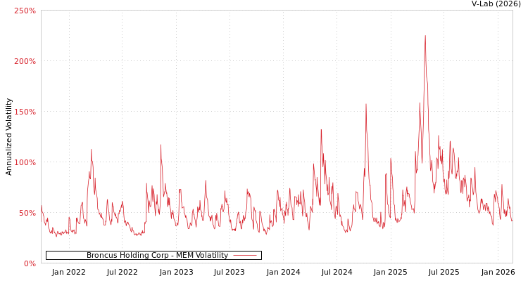 graph of Broncus Holding Corp MEM