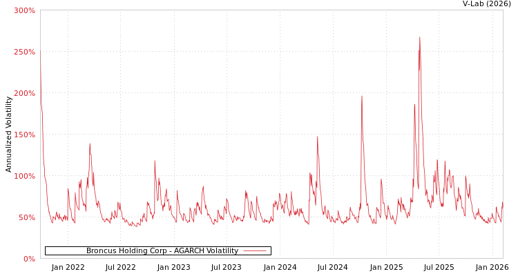 graph of Broncus Holding Corp AGARCH
