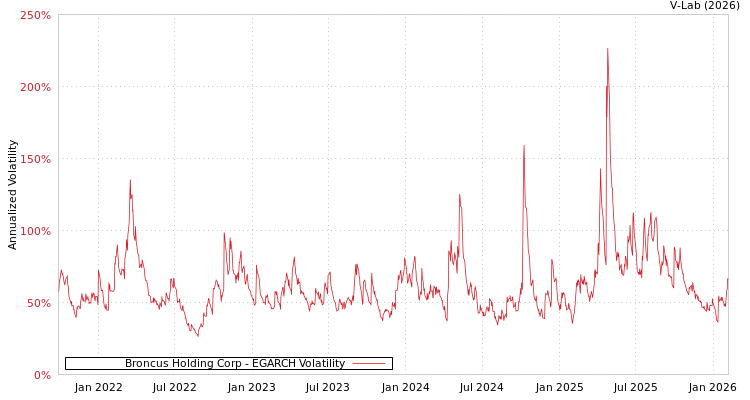 graph of Broncus Holding Corp EGARCH