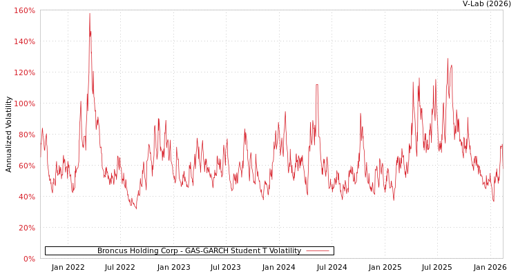 graph of Broncus Holding Corp GAS-GARCH-T