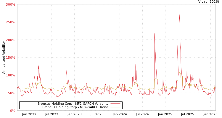 graph of Broncus Holding Corp MF2-GARCH