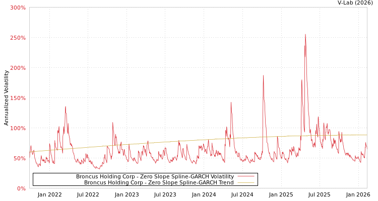 graph of Broncus Holding Corp S0GARCH