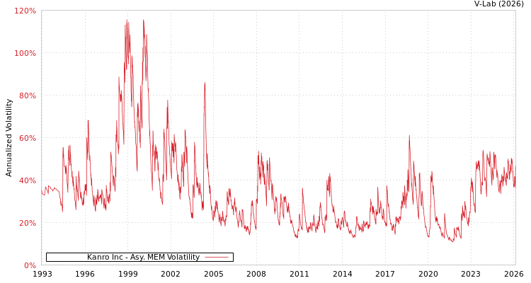 graph of Kanro Inc AMEM