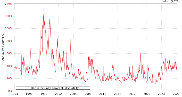graph of Kanro Inc APMEM