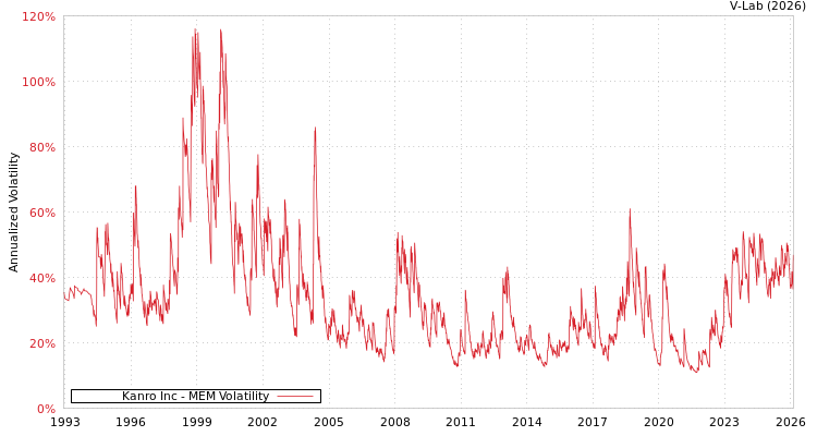 graph of Kanro Inc MEM