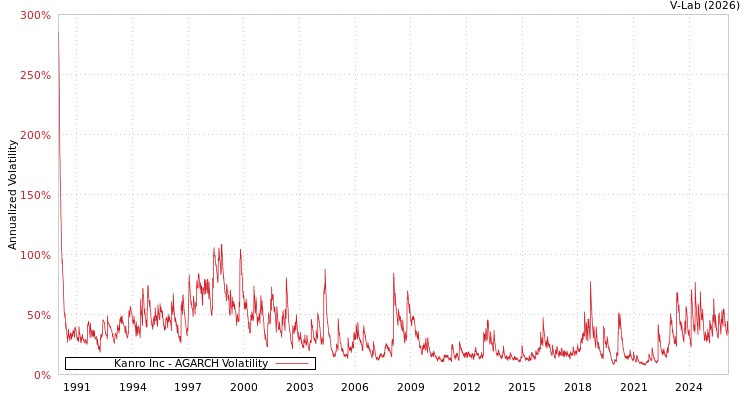 graph of Kanro Inc AGARCH