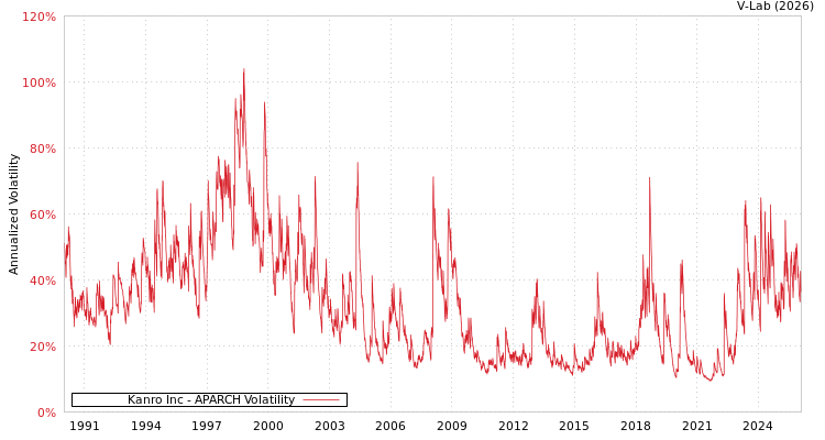 graph of Kanro Inc APARCH
