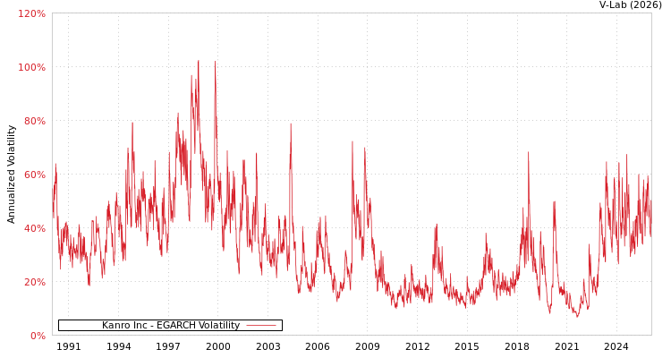 graph of Kanro Inc EGARCH