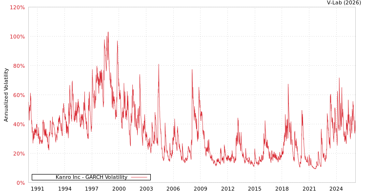 graph of Kanro Inc GARCH