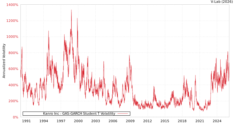 graph of Kanro Inc GAS-GARCH-T
