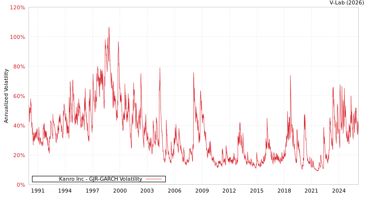 graph of Kanro Inc GJR-GARCH