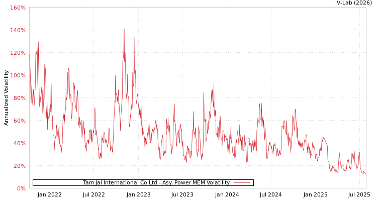graph of Tam Jai International Co Ltd APMEM