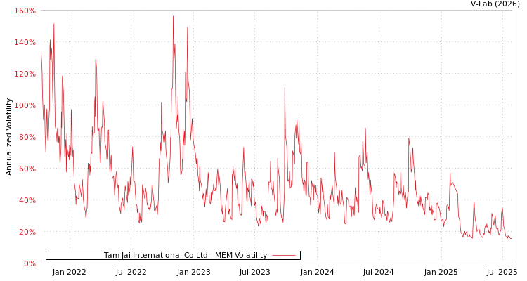 graph of Tam Jai International Co Ltd MEM