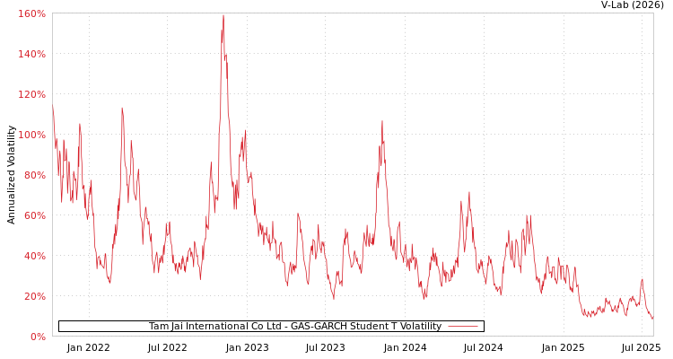 graph of Tam Jai International Co Ltd GAS-GARCH-T