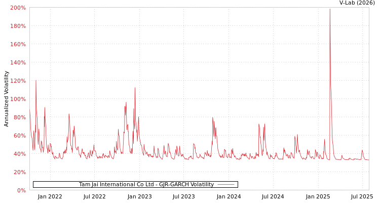 graph of Tam Jai International Co Ltd GJR-GARCH