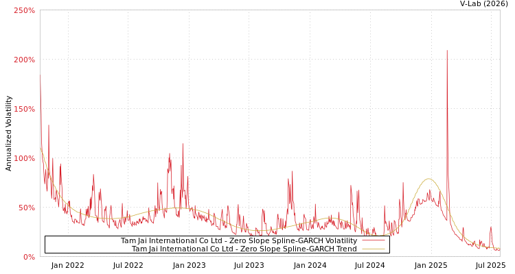 graph of Tam Jai International Co Ltd S0GARCH