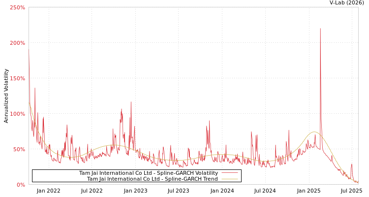 graph of Tam Jai International Co Ltd SGARCH