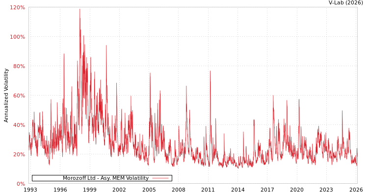 graph of Morozoff Ltd AMEM