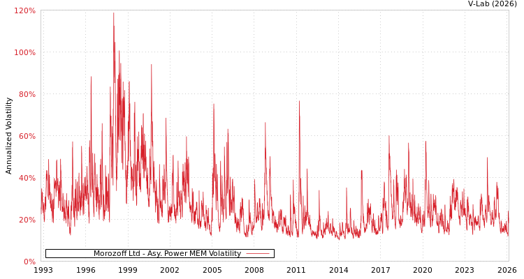 graph of Morozoff Ltd APMEM