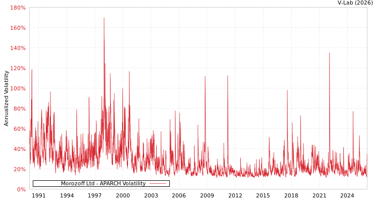 graph of Morozoff Ltd APARCH