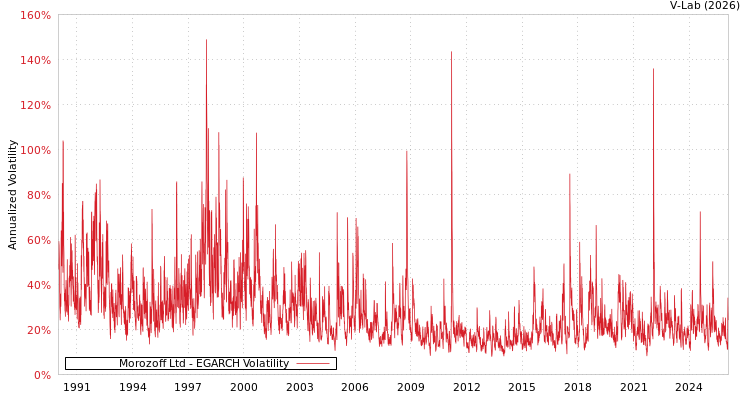 graph of Morozoff Ltd EGARCH
