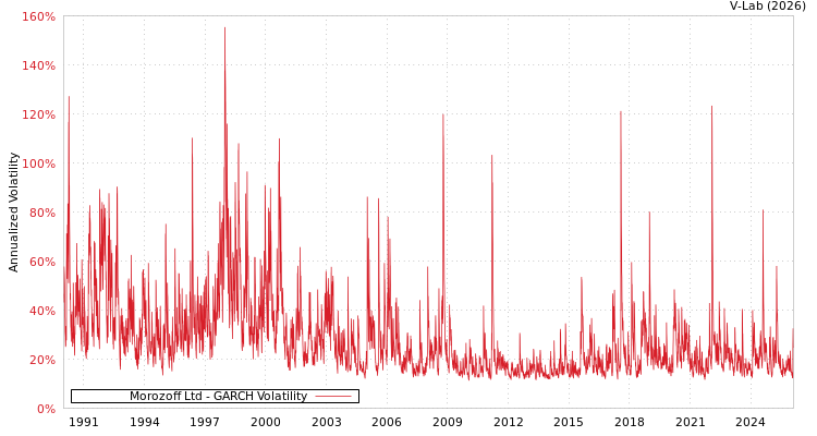 graph of Morozoff Ltd GARCH