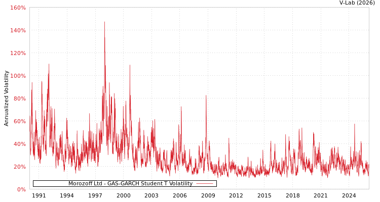 graph of Morozoff Ltd GAS-GARCH-T
