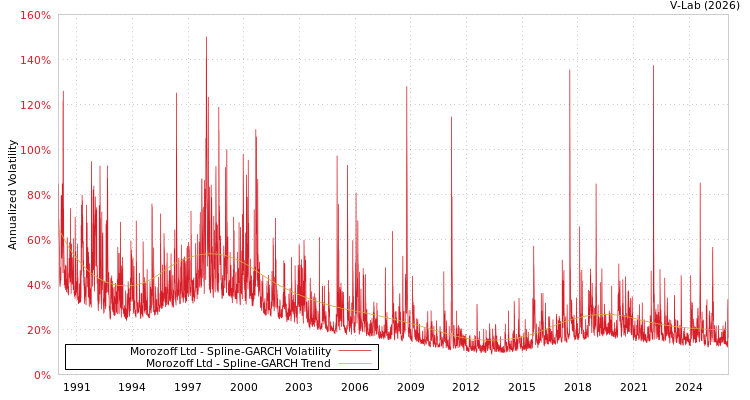 graph of Morozoff Ltd SGARCH