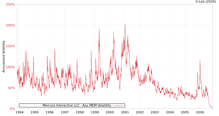 graph of Mercury Interactive LLC AMEM