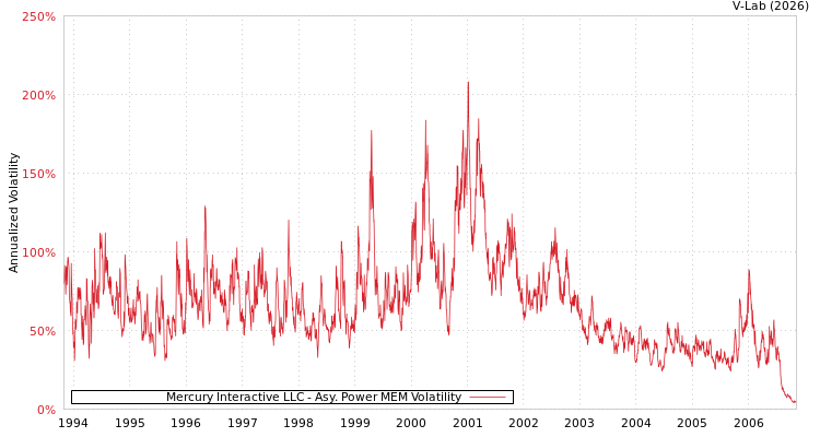 graph of Mercury Interactive LLC APMEM