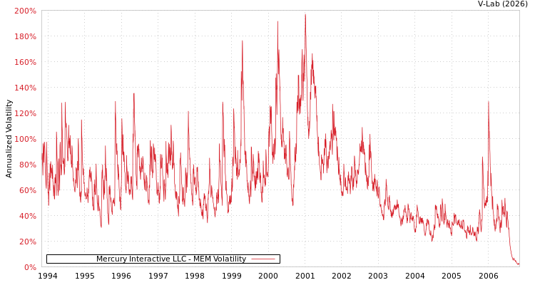 graph of Mercury Interactive LLC MEM