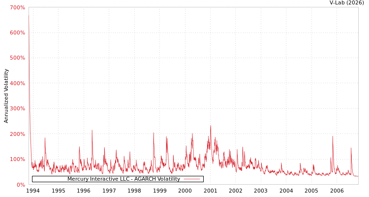 graph of Mercury Interactive LLC AGARCH