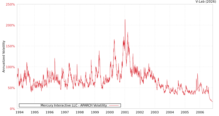 graph of Mercury Interactive LLC APARCH