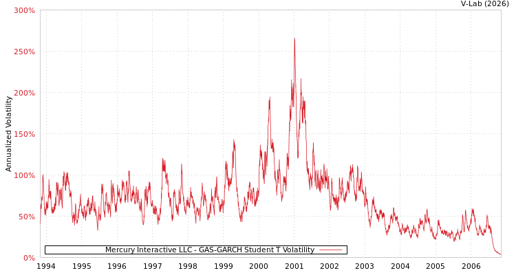 graph of Mercury Interactive LLC GAS-GARCH-T